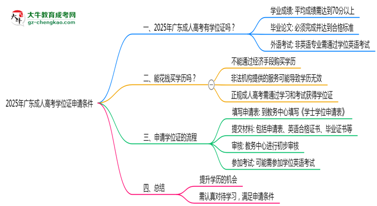 2025年廣東成人高考學(xué)位證申請(qǐng)條件必看（官方最新要求）思維導(dǎo)圖