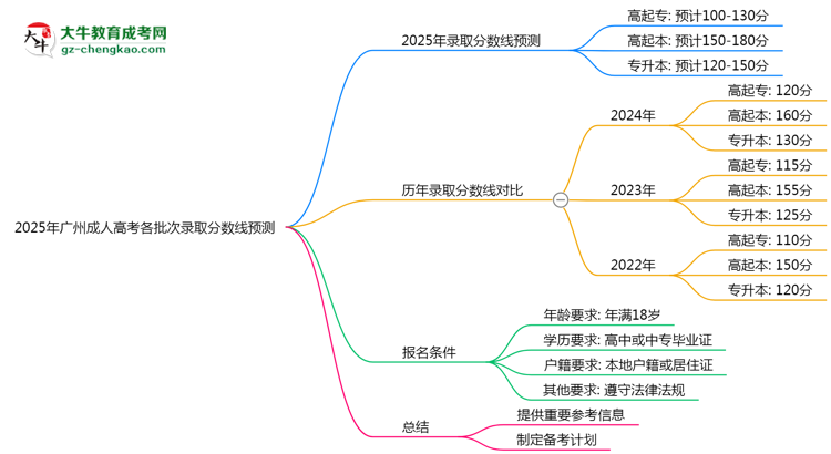 2025年廣州成人高考各批次錄取分?jǐn)?shù)線預(yù)測(cè)（附歷年對(duì)比）思維導(dǎo)圖
