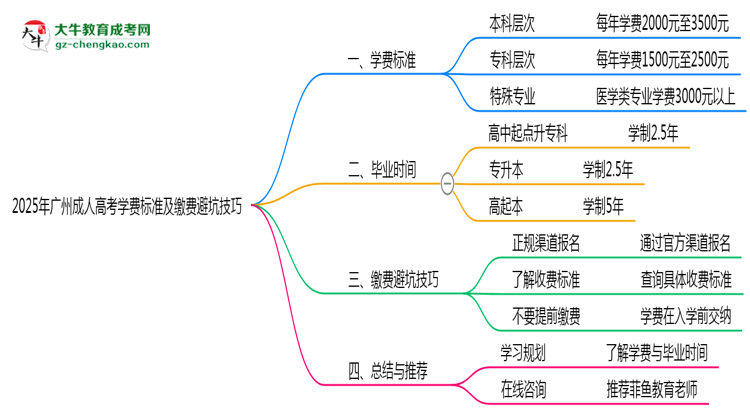 2025年廣州成人高考學費標準及繳費避坑技巧全攻略思維導圖