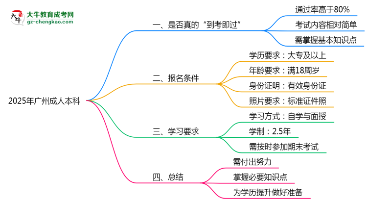 2025年廣州成人本科到考即過是謠言？真實(shí)通過率曝光思維導(dǎo)圖