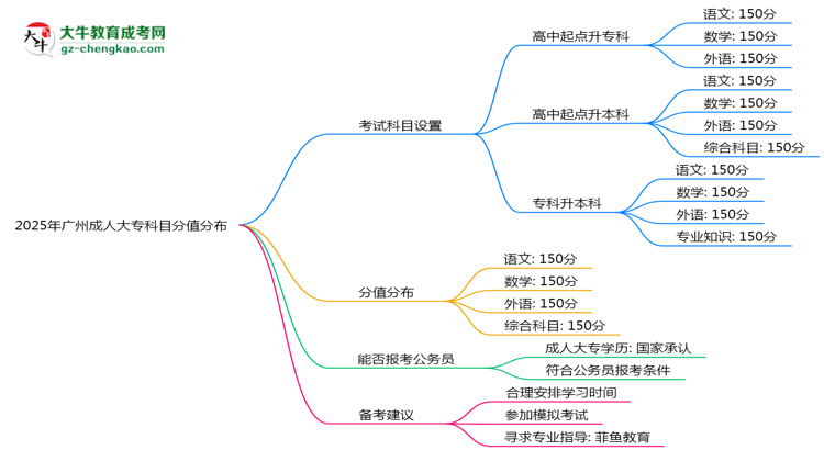 2025年廣州成人大?？颇糠种捣植甲钚抡{(diào)整說明思維導(dǎo)圖
