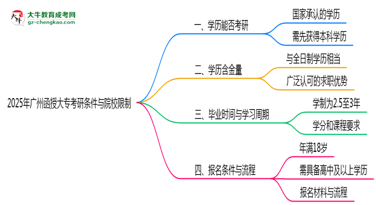 2025年廣州函授大?？佳袟l件與院校限制全知道思維導(dǎo)圖