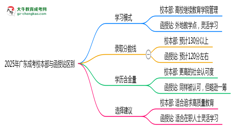 2025年報廣東成考校本部與函授站區(qū)別全面解析思維導圖
