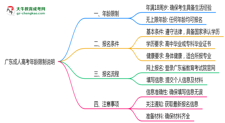 廣東成人高考年齡限制說明2025年最低報(bào)考要求思維導(dǎo)圖