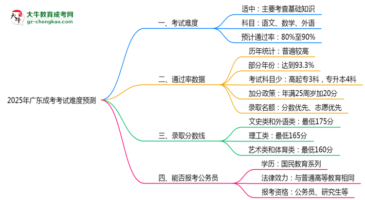 2025年廣東成考考試難度預測（通過率數(shù)據(jù)）思維導圖