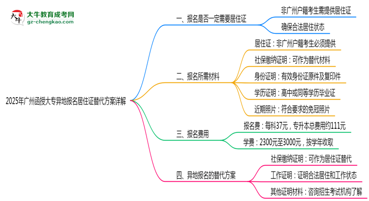 2025年廣州函授大專異地報名居住證替代方案詳解思維導圖