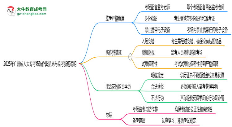 2025年廣州成人大?？紙?chǎng)防作弊措施與監(jiān)考新規(guī)說(shuō)明思維導(dǎo)圖