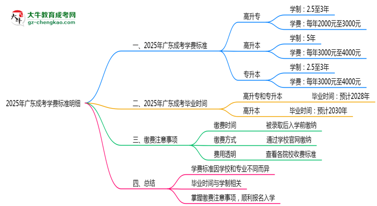2025年廣東成考學(xué)費(fèi)標(biāo)準(zhǔn)明細(xì)（附繳費(fèi)注意事項(xiàng)）思維導(dǎo)圖