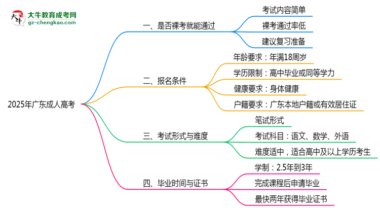 2025年廣東成人高考是否裸考就能通過真實數(shù)據(jù)思維導(dǎo)圖