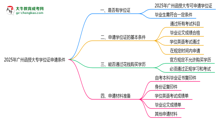 2025年廣州函授大專學位證申請條件必看（官方最新要求）思維導圖