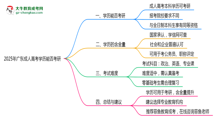 廣東成人高考學(xué)歷能否考研2025年碩士報(bào)考條件說(shuō)明思維導(dǎo)圖