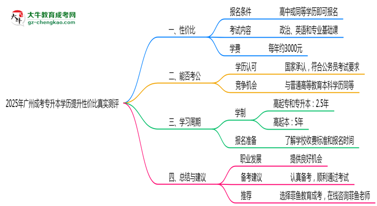 2025年廣州成考專升本學歷提升性價比真實測評思維導圖