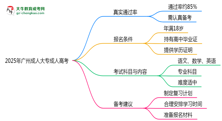 2025年廣州成人大專到考即過是謠言？真實(shí)通過率曝光思維導(dǎo)圖