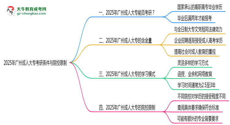 2025年廣州成人大?？佳袟l件與院校限制全知道思維導圖