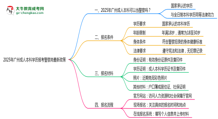 2025年廣州成人本科學歷報考警察崗最新政策思維導圖