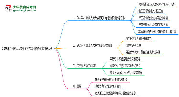 2025年廣州成人大專(zhuān)學(xué)歷可考職業(yè)資格證書(shū)目錄大全思維導(dǎo)圖