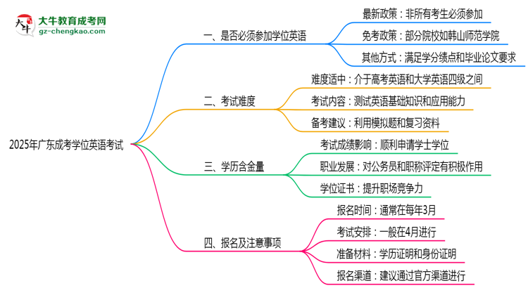 2025年廣東成考學(xué)位英語考試是否必須參加思維導(dǎo)圖