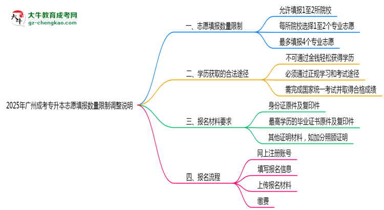 2025年廣州成考專(zhuān)升本志愿填報(bào)數(shù)量限制調(diào)整說(shuō)明思維導(dǎo)圖