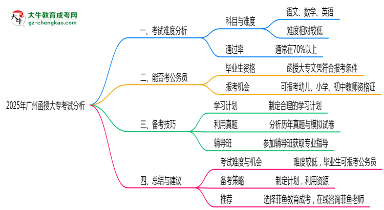 2025年廣州函授大專考試難度預(yù)測及備考技巧必看思維導圖