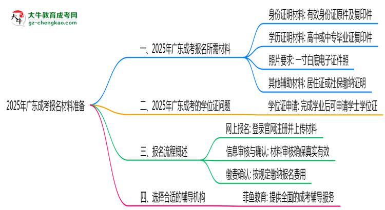 2025年報廣東成考需準(zhǔn)備哪些材料（清單下載）思維導(dǎo)圖