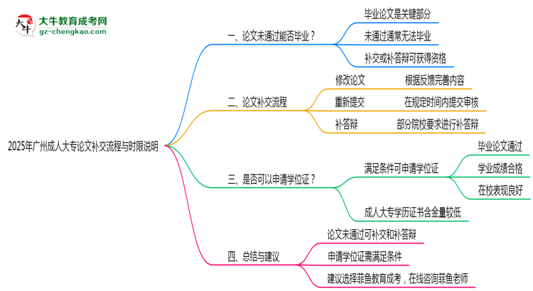 2025年廣州成人大專論文補交流程與時限說明思維導(dǎo)圖