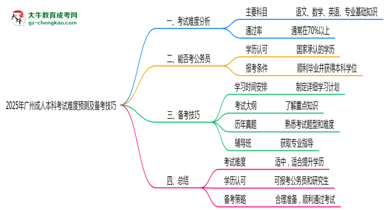 2025年廣州成人本科考試難度預(yù)測(cè)及備考技巧必看思維導(dǎo)圖