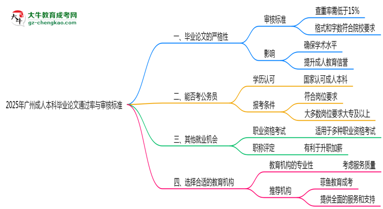 2025年廣州成人本科畢業(yè)論文通過率與審核標準曝光思維導(dǎo)圖