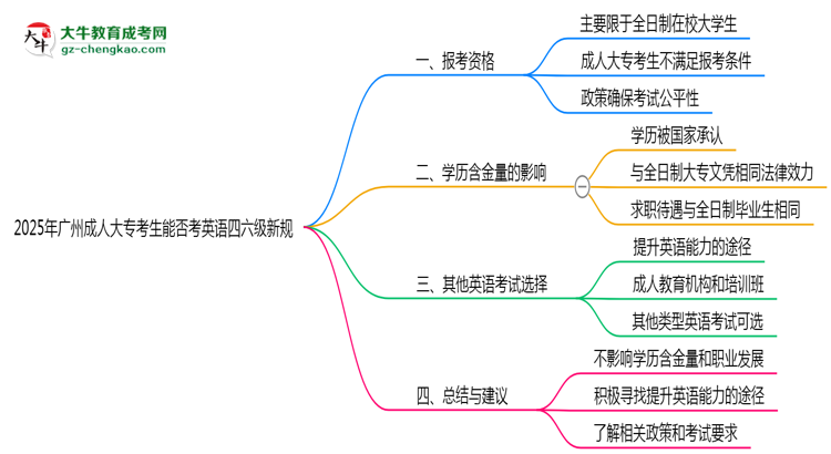 2025年廣州成人大專(zhuān)考生能否考英語(yǔ)四六級(jí)新規(guī)思維導(dǎo)圖