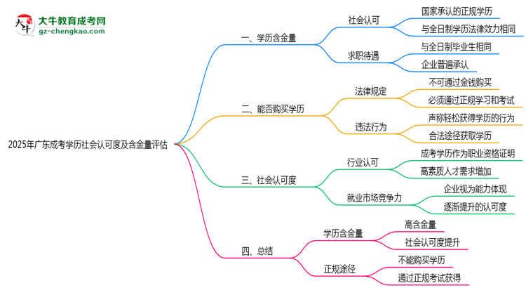 2025年廣東成考學(xué)歷社會認(rèn)可度及含金量評估思維導(dǎo)圖