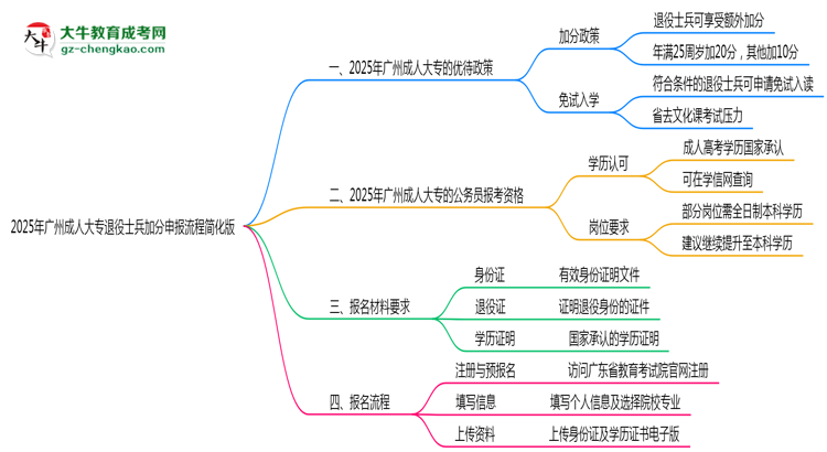 2025年廣州成人大專(zhuān)退役士兵加分申報(bào)流程簡(jiǎn)化版思維導(dǎo)圖