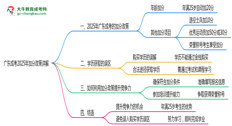 廣東成考2025年加分政策詳解（滿(mǎn)25歲自動(dòng)加分）思維導(dǎo)圖