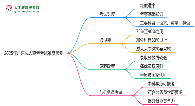 2025年廣東成人高考考試難度預(yù)測（通過率數(shù)據(jù)）思維導(dǎo)圖