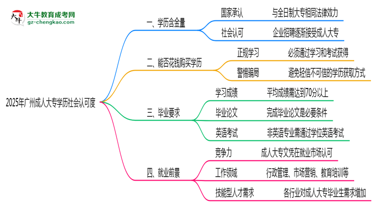 2025年廣州成人大專學(xué)歷社會認可度真實數(shù)據(jù)曝光思維導(dǎo)圖