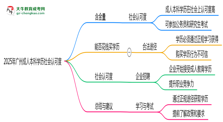 2025年廣州成人本科學歷社會認可度真實數據曝光思維導圖