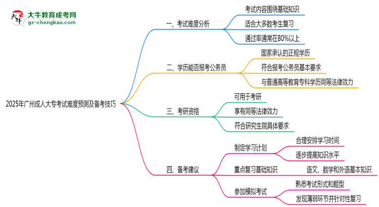 2025年廣州成人大?？荚囯y度預測及備考技巧必看思維導圖