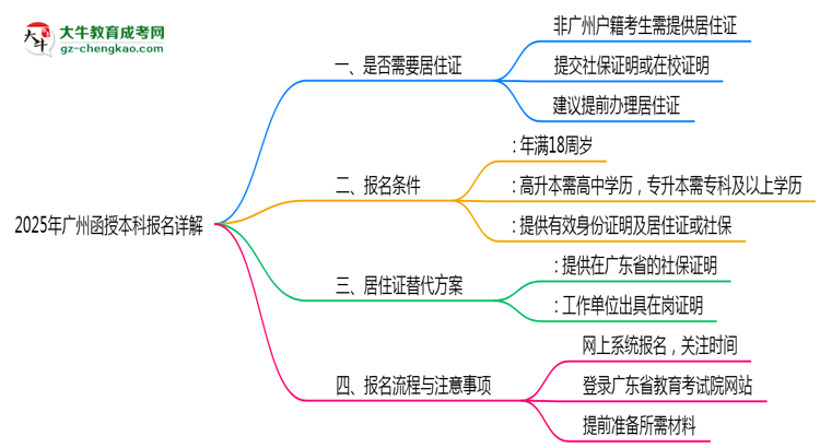 2025年廣州函授本科異地報(bào)名居住證替代方案詳解思維導(dǎo)圖