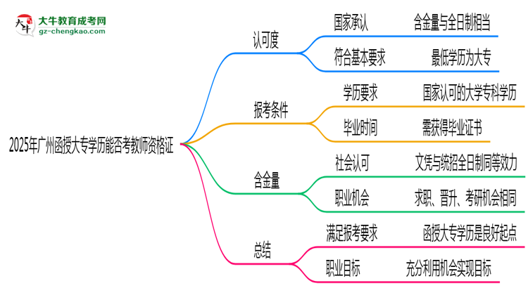 2025年廣州函授大專學(xué)歷能否考教師資格證一文說(shuō)清思維導(dǎo)圖