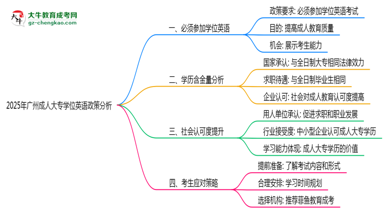 2025年廣州成人大專學(xué)位英語必考政策變動(dòng)要點(diǎn)速覽思維導(dǎo)圖
