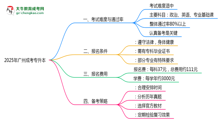2025年廣州成考專升本到考即過是謠言？真實(shí)通過率曝光思維導(dǎo)圖