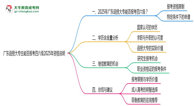 廣東函授大專生能否報考四六級2025年資格說明思維導(dǎo)圖