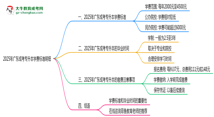 2025年廣東成考專升本學費標準明細（附繳費注意事項）思維導圖