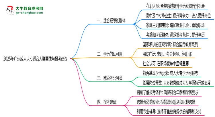 2025年廣東成人大專適合人群畫像與報考建議
