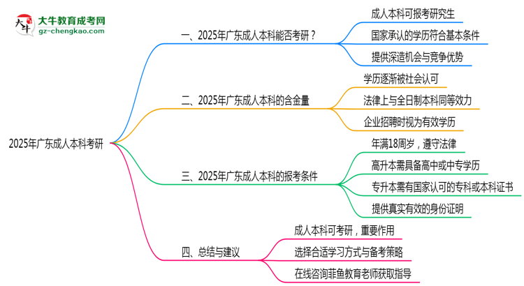 廣東成人本科學(xué)歷能否考研2025年碩士報(bào)考條件說明思維導(dǎo)圖
