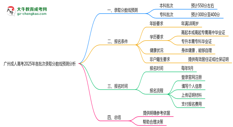 廣州成人高考2025年各批次錄取分?jǐn)?shù)線預(yù)測(cè)分析思維導(dǎo)圖