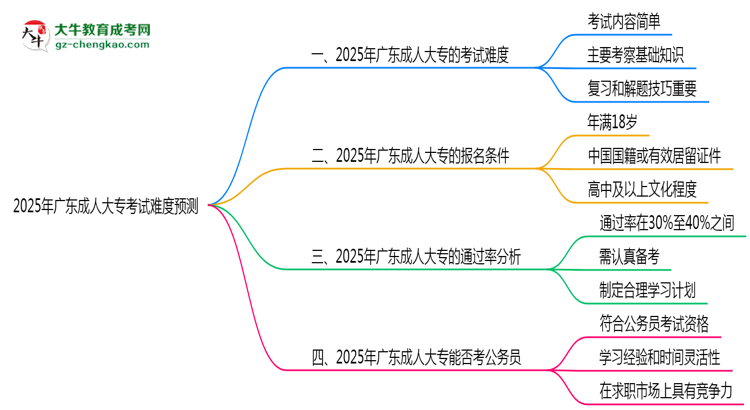 2025年廣東成人大?？荚囯y度預(yù)測(cè)（通過(guò)率數(shù)據(jù)）思維導(dǎo)圖