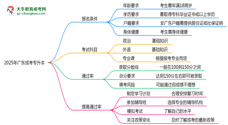 2025年廣東成考專升本是否裸考就能通過真實數(shù)據(jù)思維導圖