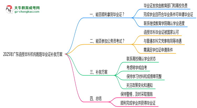 2025年廣東函授本科機構跑路畢業(yè)證補救方案思維導圖