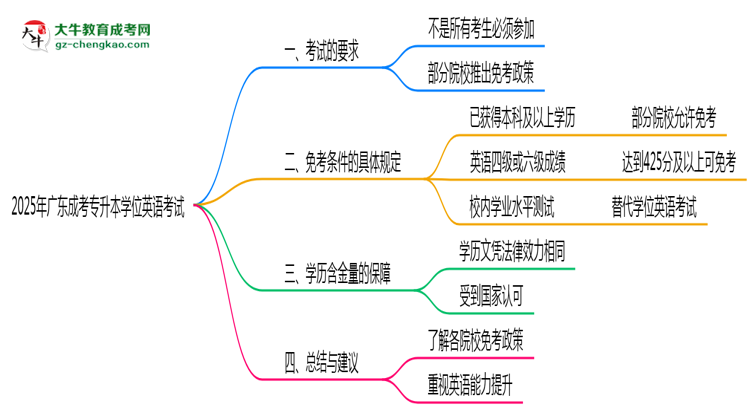 2025年廣東成考專升本學(xué)位英語考試是否必須參加思維導(dǎo)圖