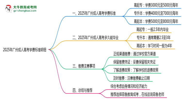 2025年廣州成人高考學費標準明細（附繳費注意事項）思維導圖