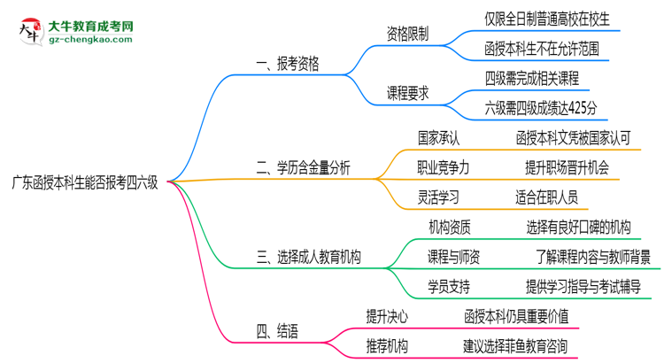 廣東函授本科生能否報考四六級2025年資格說明思維導(dǎo)圖
